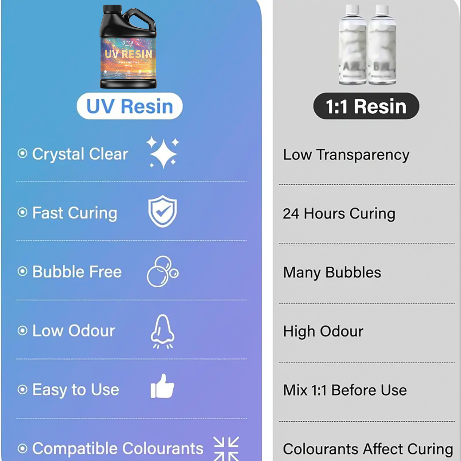 100/200/500/1000g UV Epoxy Res - Resin Art Accessories ulasan dan harga